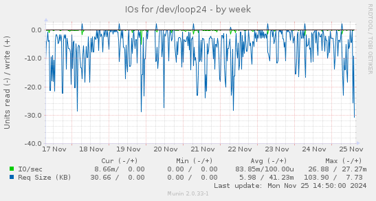 IOs for /dev/loop24