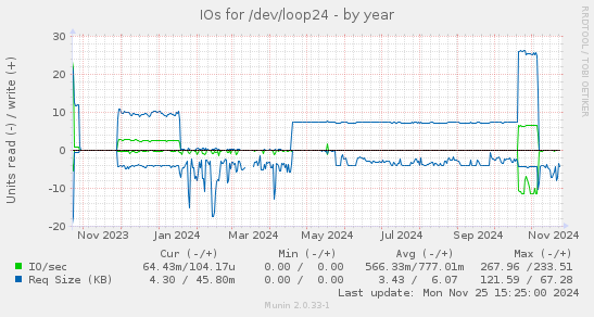 IOs for /dev/loop24