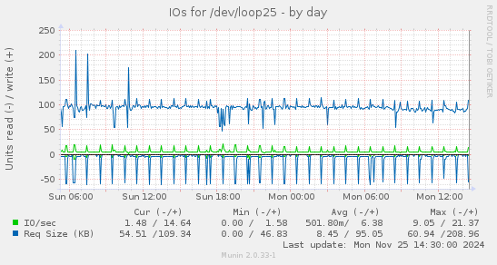 IOs for /dev/loop25