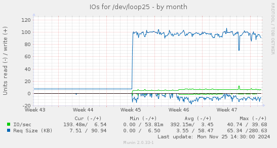 IOs for /dev/loop25