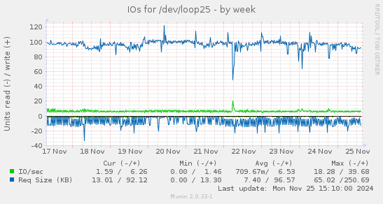 IOs for /dev/loop25