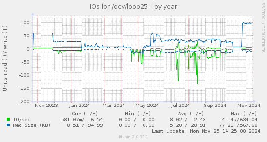 IOs for /dev/loop25