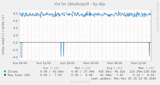 IOs for /dev/loop26