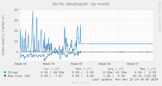 IOs for /dev/loop26