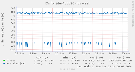 IOs for /dev/loop26