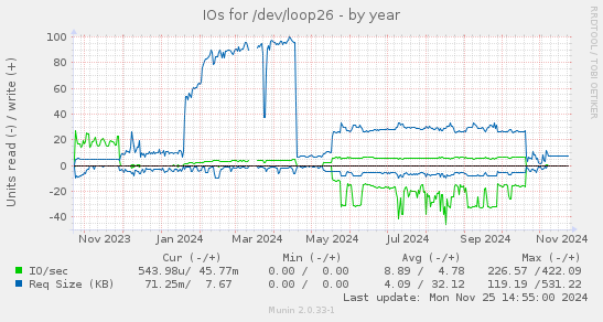 IOs for /dev/loop26