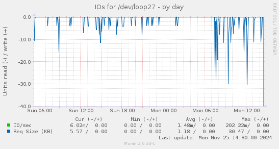 IOs for /dev/loop27