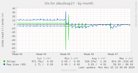 IOs for /dev/loop27