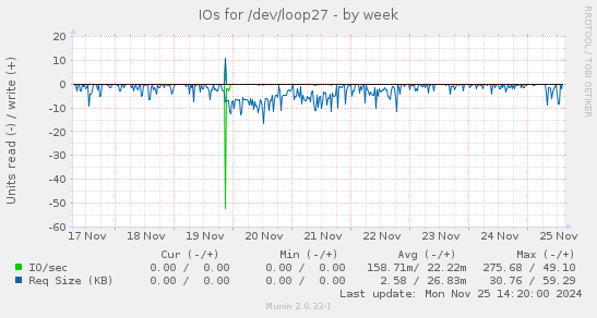 IOs for /dev/loop27