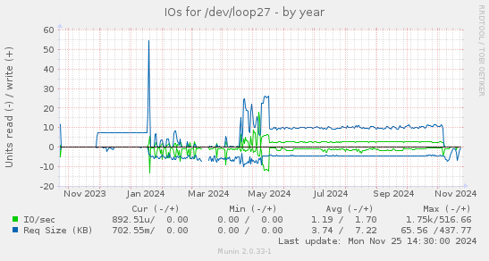 IOs for /dev/loop27