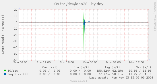 IOs for /dev/loop28