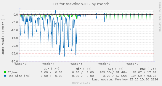 IOs for /dev/loop28