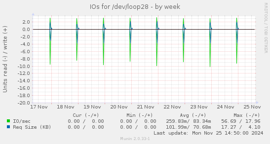 IOs for /dev/loop28