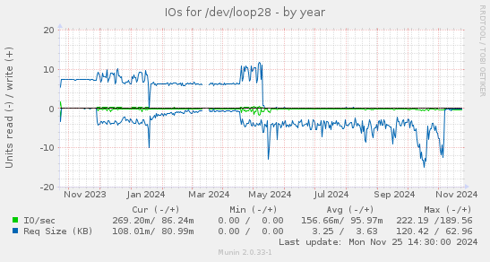 IOs for /dev/loop28