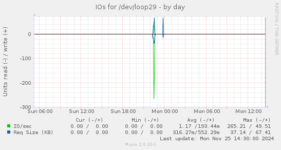 IOs for /dev/loop29