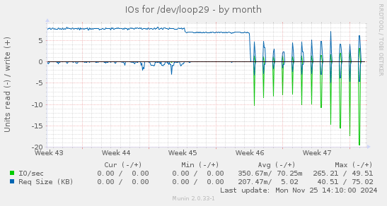 IOs for /dev/loop29