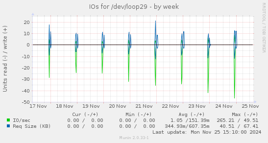 IOs for /dev/loop29