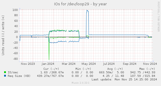 IOs for /dev/loop29