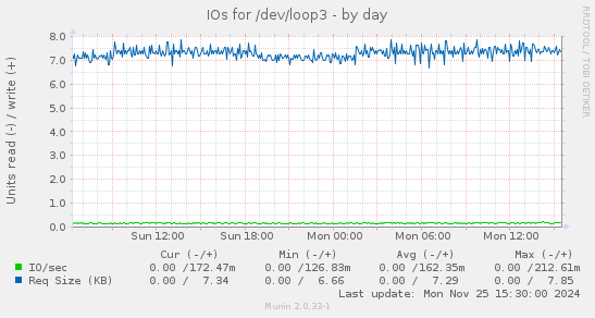 IOs for /dev/loop3