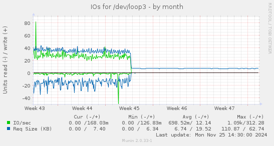 IOs for /dev/loop3