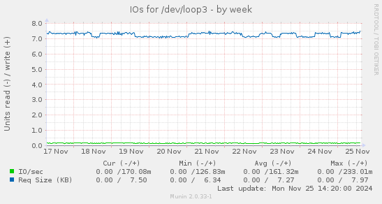 IOs for /dev/loop3