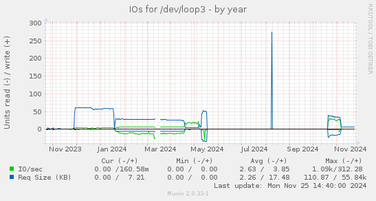 IOs for /dev/loop3