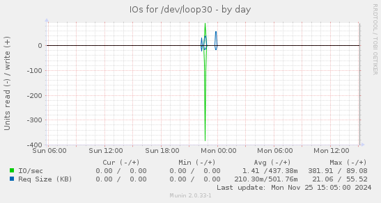 IOs for /dev/loop30