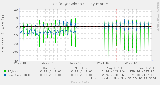 IOs for /dev/loop30