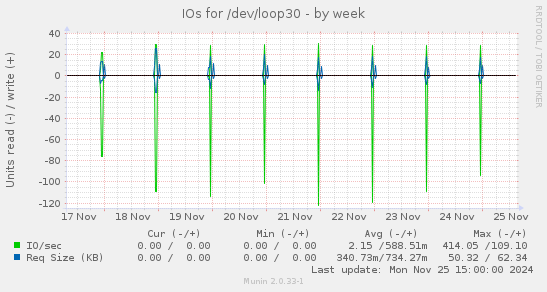 IOs for /dev/loop30