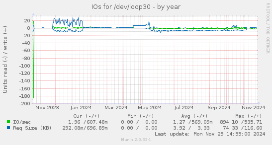 IOs for /dev/loop30