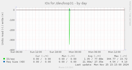 IOs for /dev/loop31