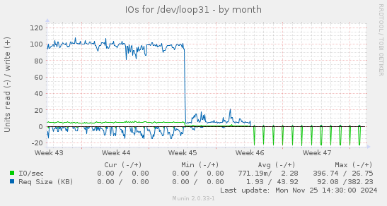 IOs for /dev/loop31