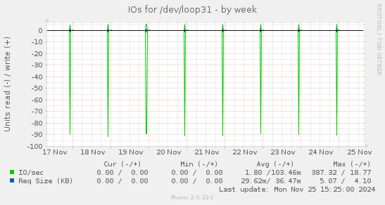 IOs for /dev/loop31