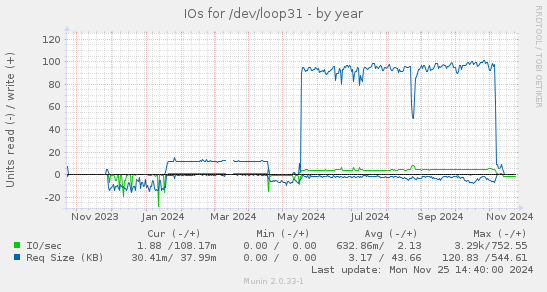 IOs for /dev/loop31