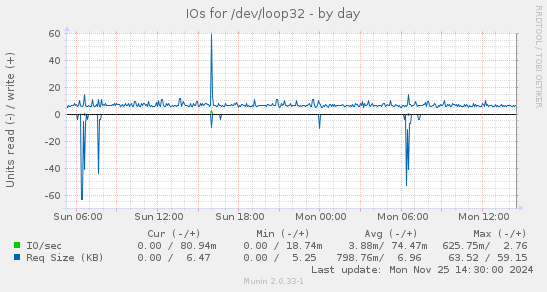 IOs for /dev/loop32