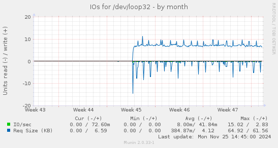 IOs for /dev/loop32