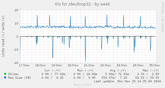 IOs for /dev/loop32