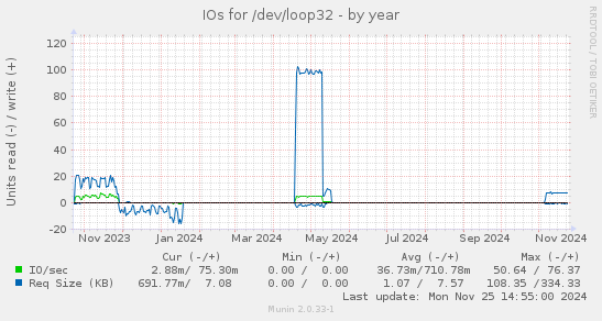 IOs for /dev/loop32