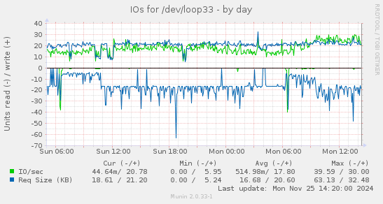 IOs for /dev/loop33