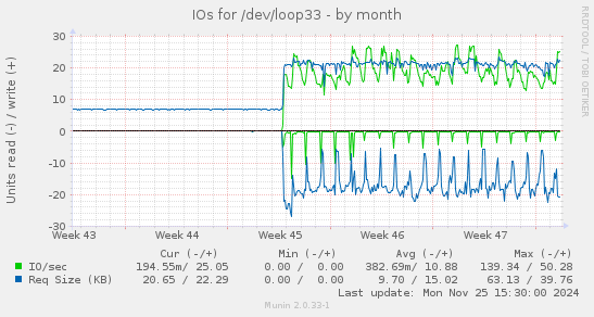 IOs for /dev/loop33