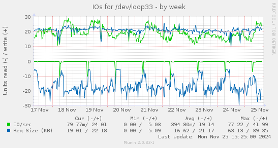 IOs for /dev/loop33