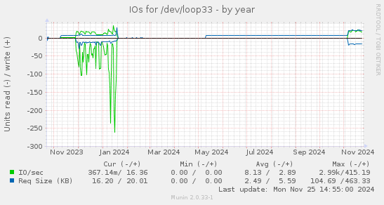 IOs for /dev/loop33