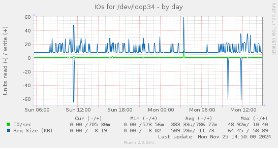 IOs for /dev/loop34