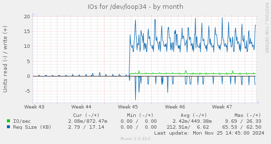 IOs for /dev/loop34