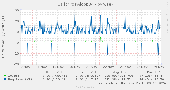 IOs for /dev/loop34