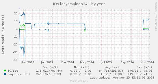 IOs for /dev/loop34