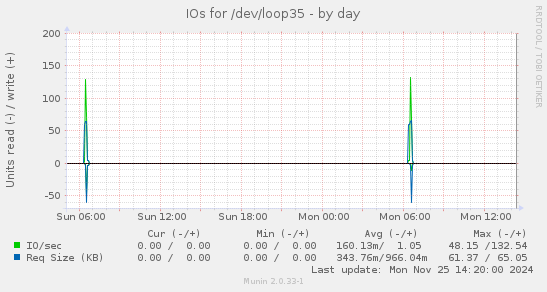 IOs for /dev/loop35