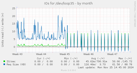 IOs for /dev/loop35