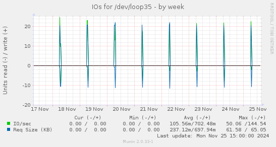 IOs for /dev/loop35