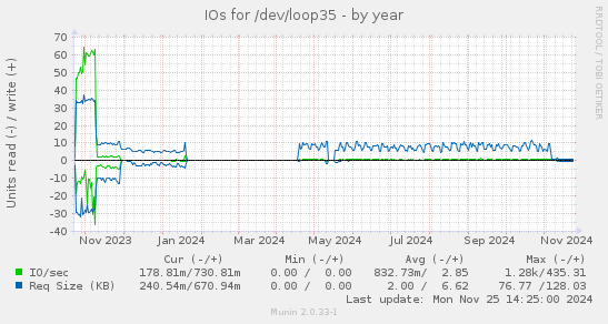 IOs for /dev/loop35